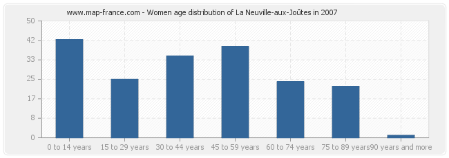 Women age distribution of La Neuville-aux-Joûtes in 2007